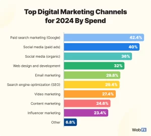 digital marketing channels by spend